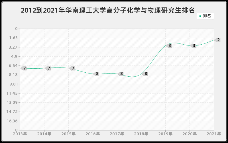 2012到2021年华南理工大学高分子化学与物理研究生排名