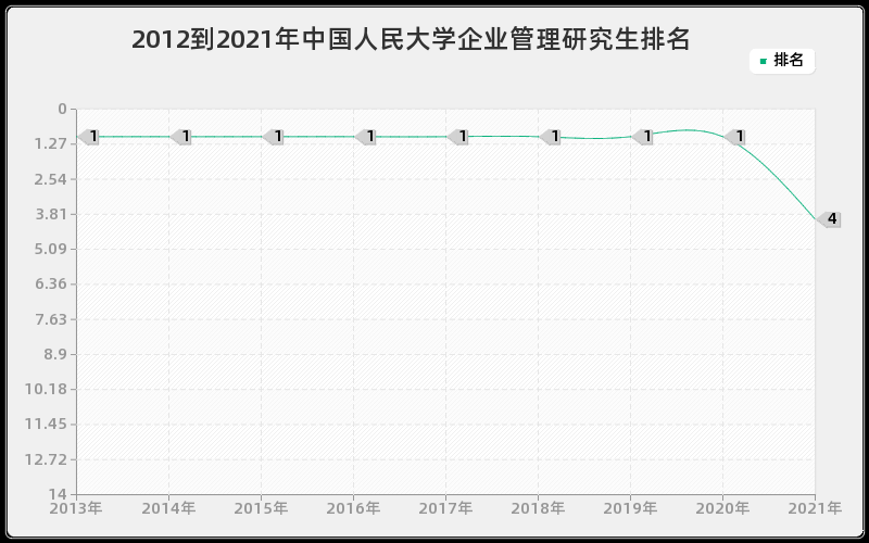 2012到2021年中国人民大学企业管理研究生排名