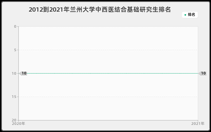 2012到2021年兰州大学中西医结合基础研究生排名