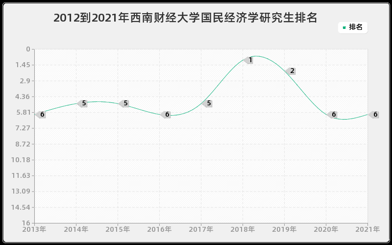 2012到2021年西南财经大学国民经济学研究生排名