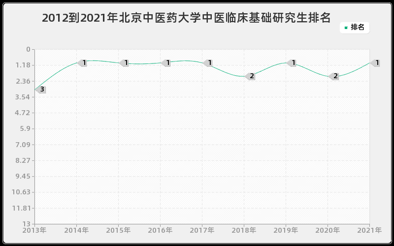 2012到2021年东南大学市政工程研究生排名