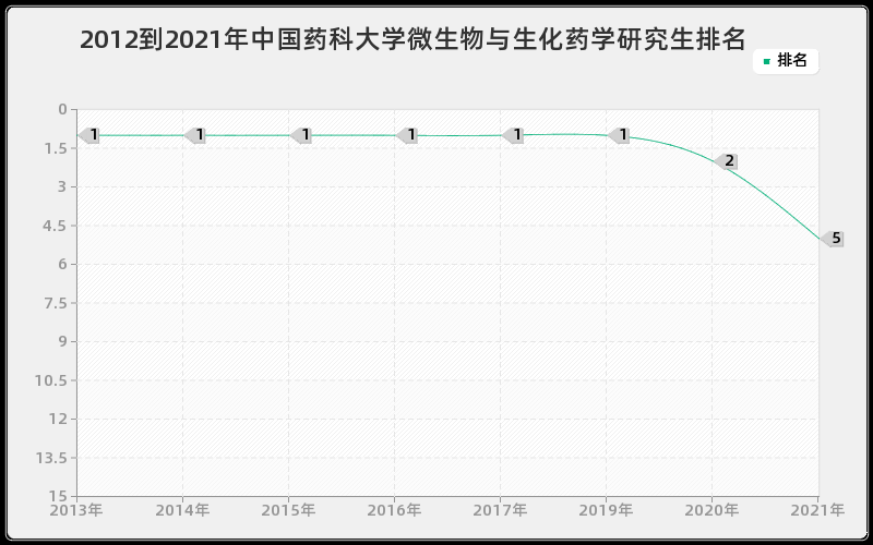 2012到2021年中国药科大学微生物与生化药学研究生排名