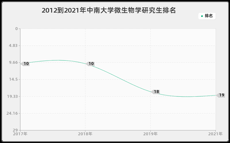 2012到2021年中南大学微生物学研究生排名