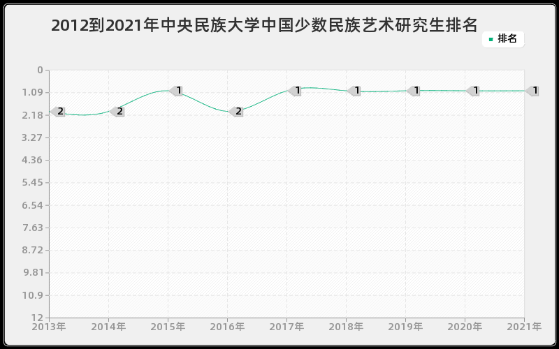 2012到2021年中央民族大学中国少数民族艺术研究生排名