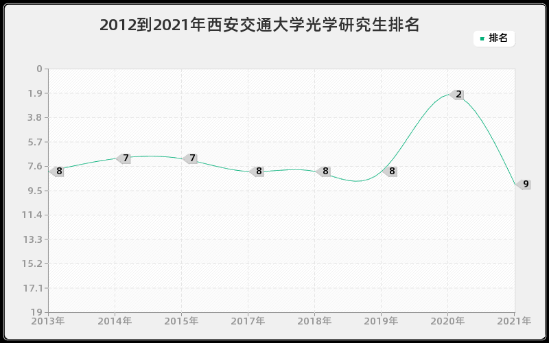 2012到2021年西安交通大学光学研究生排名