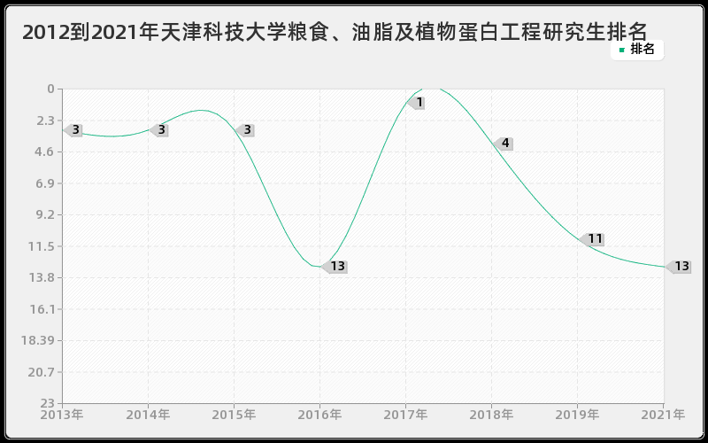 2012到2021年天津科技大学粮食、油脂及植物蛋白工程研究生排名