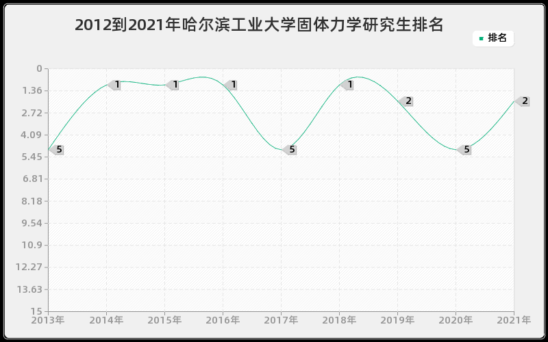 2012到2021年哈尔滨工业大学固体力学研究生排名