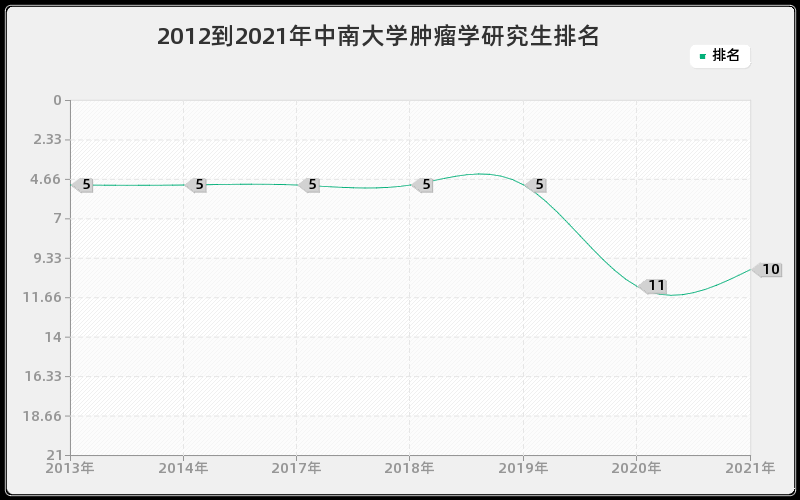 2012到2021年中南大学肿瘤学研究生排名