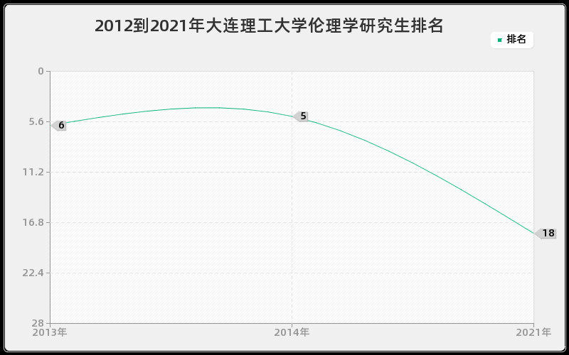 2012到2021年大连理工大学伦理学研究生排名