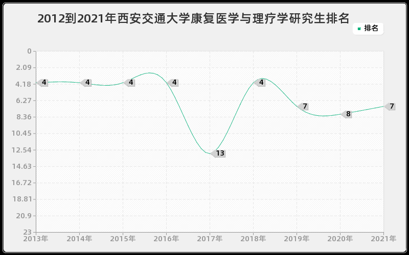 2012到2021年西安交通大学康复医学与理疗学研究生排名