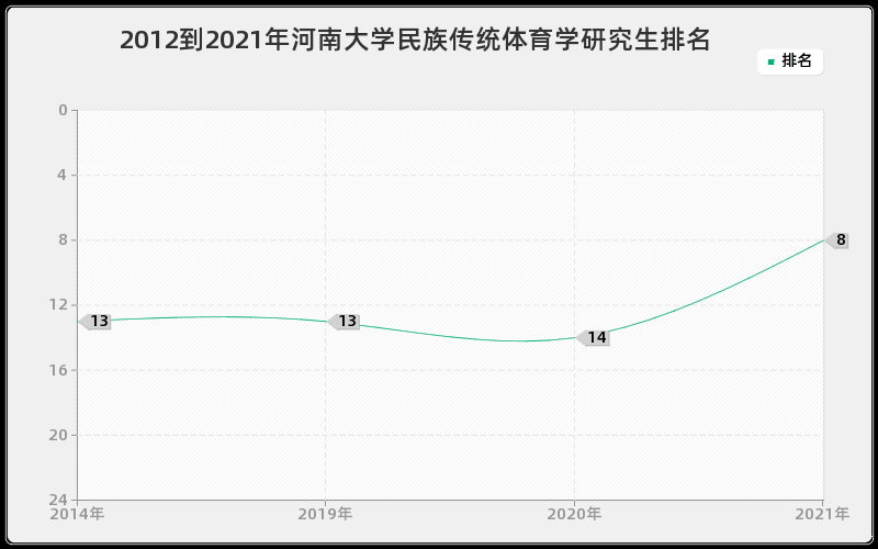 2012到2021年河南大学民族传统体育学研究生排名