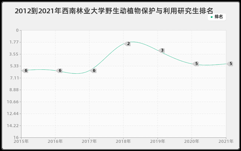 2012到2021年西南林业大学野生动植物保护与利用研究生排名