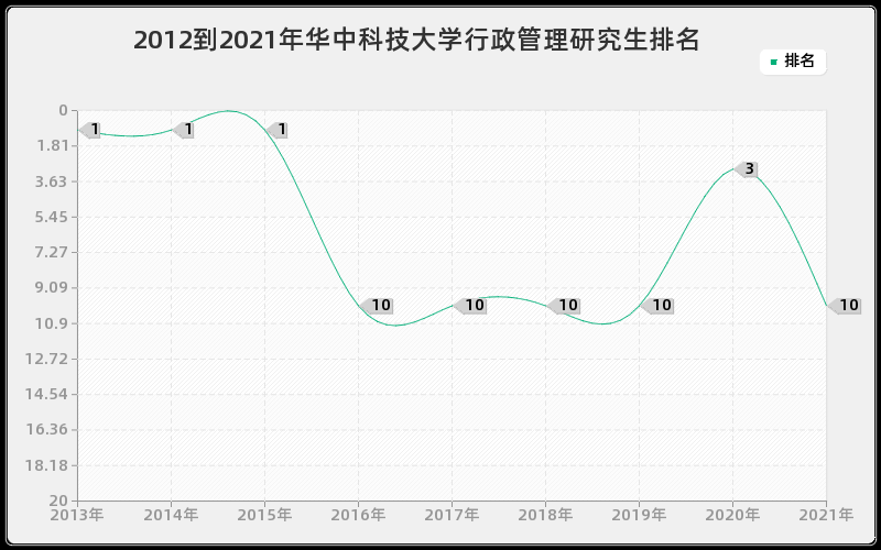 2012到2021年华中科技大学行政管理研究生排名