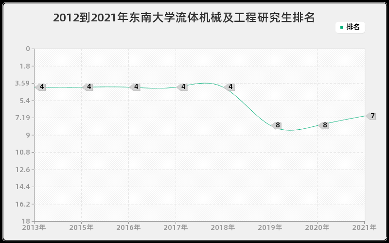 2012到2021年东南大学流体机械及工程研究生排名