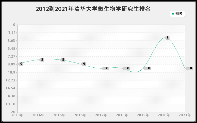 2012到2021年清华大学微生物学研究生排名