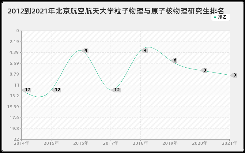 2012到2021年北京航空航天大学粒子物理与原子核物理研究生排名