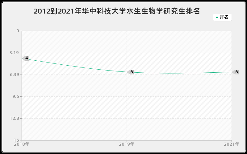 2012到2021年华中科技大学水生生物学研究生排名