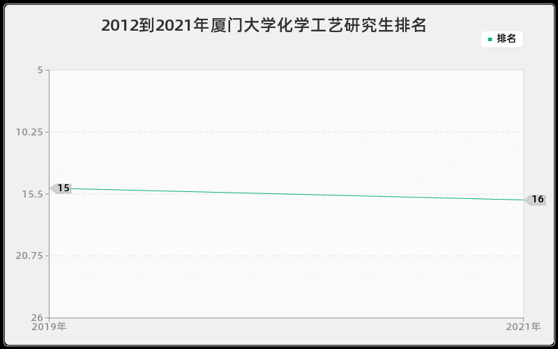 2012到2021年厦门大学化学工艺研究生排名