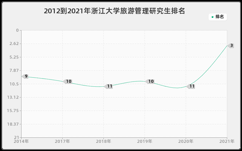 2012到2021年浙江大学旅游管理研究生排名