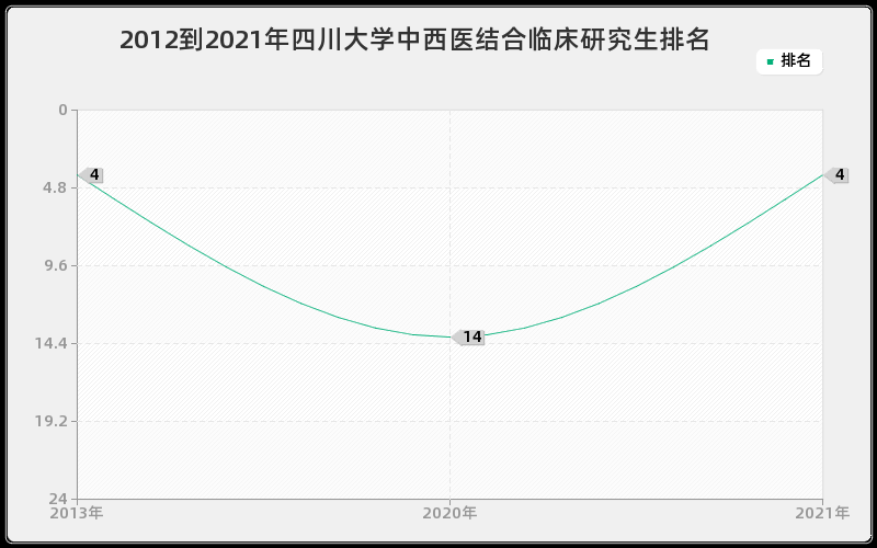 2012到2021年四川大学中西医结合临床研究生排名