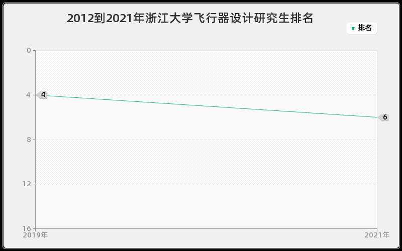 2012到2021年浙江大学飞行器设计研究生排名