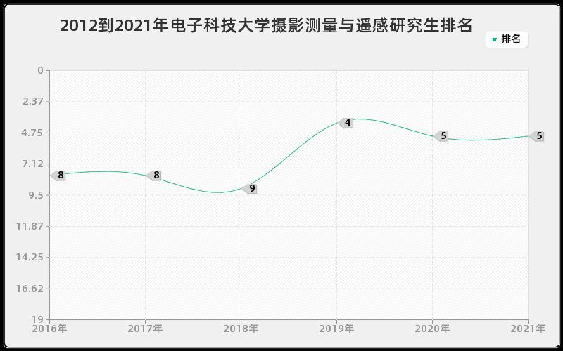 2012到2021年电子科技大学摄影测量与遥感研究生排名