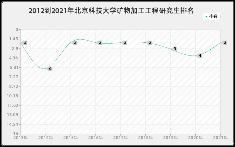 2012到2021年北京科技大学矿物加工工程研究生排名