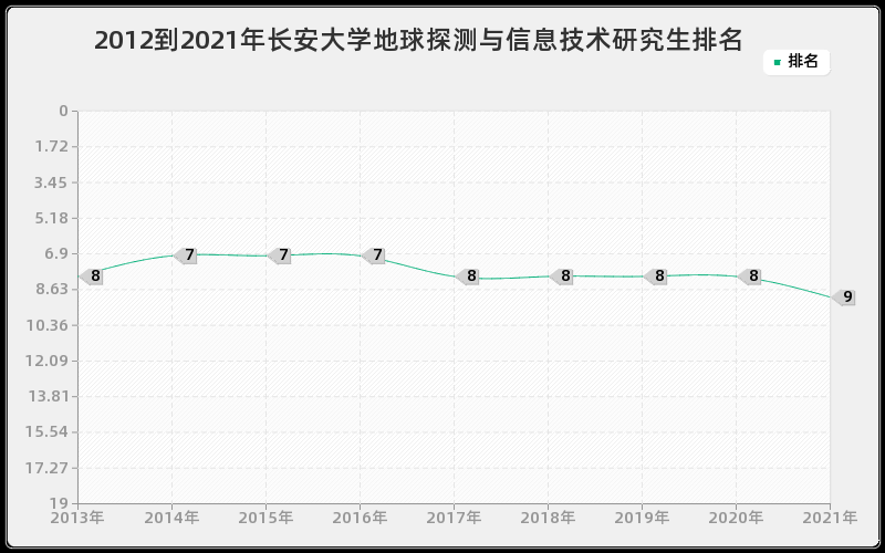 2012到2021年长安大学地球探测与信息技术研究生排名