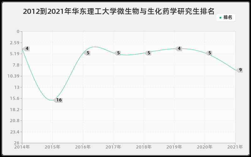 2012到2021年华东理工大学微生物与生化药学研究生排名