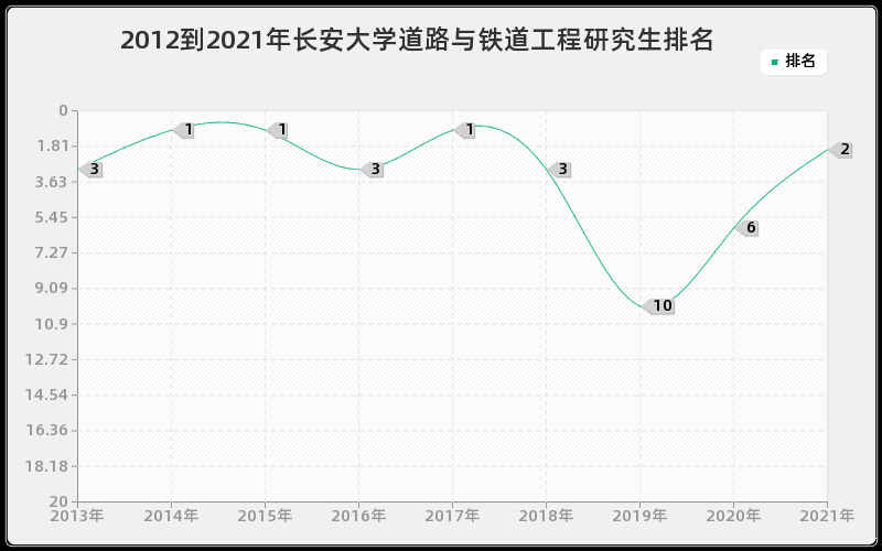 2012到2021年长安大学道路与铁道工程研究生排名