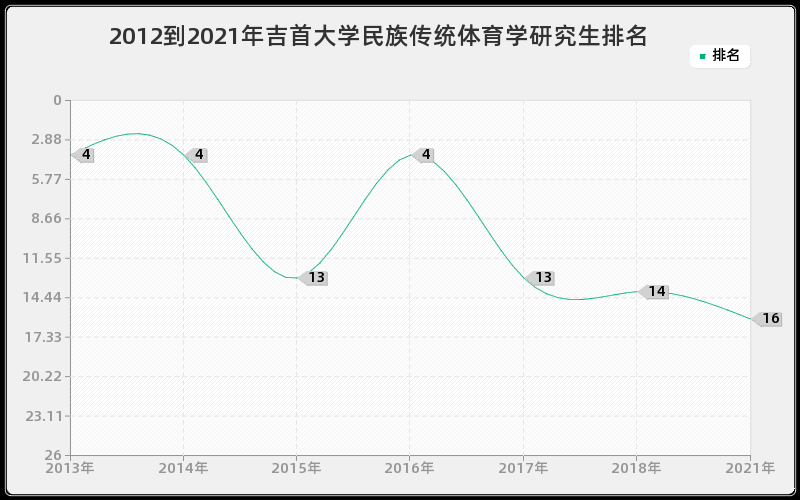 2012到2021年西安交通大学国际贸易学研究生排名