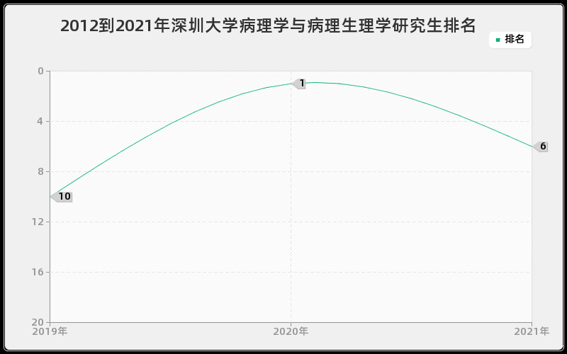 2012到2021年深圳大学病理学与病理生理学研究生排名