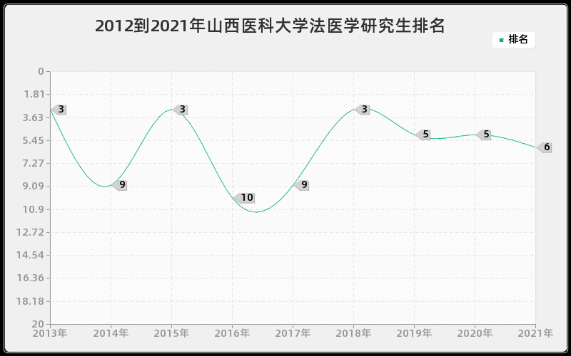 2012到2021年山西医科大学法医学研究生排名