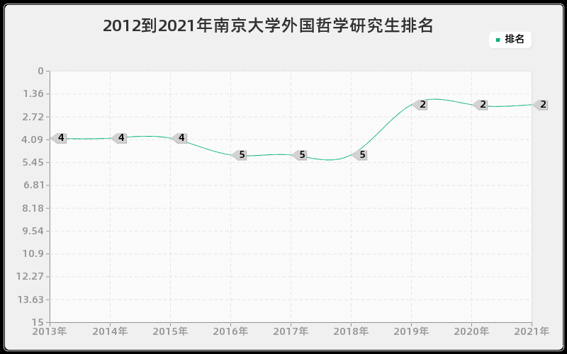 2012到2021年南京大学外国哲学研究生排名