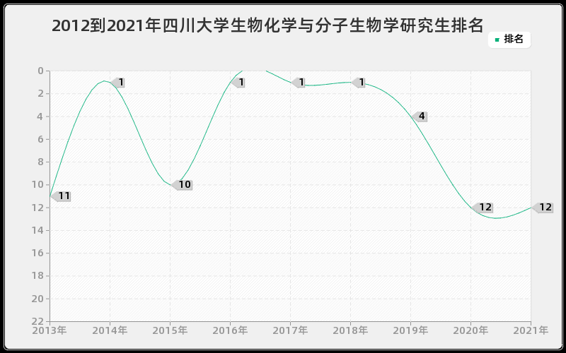 2012到2021年四川大学生物化学与分子生物学研究生排名