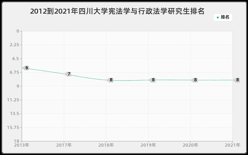 2012到2021年四川大学宪法学与行政法学研究生排名