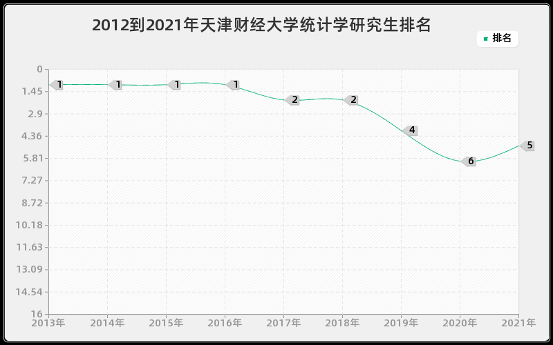 2012到2021年天津财经大学统计学研究生排名