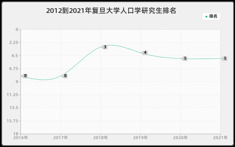 2012到2021年复旦大学人口学研究生排名