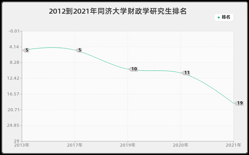 2012到2021年同济大学财政学研究生排名