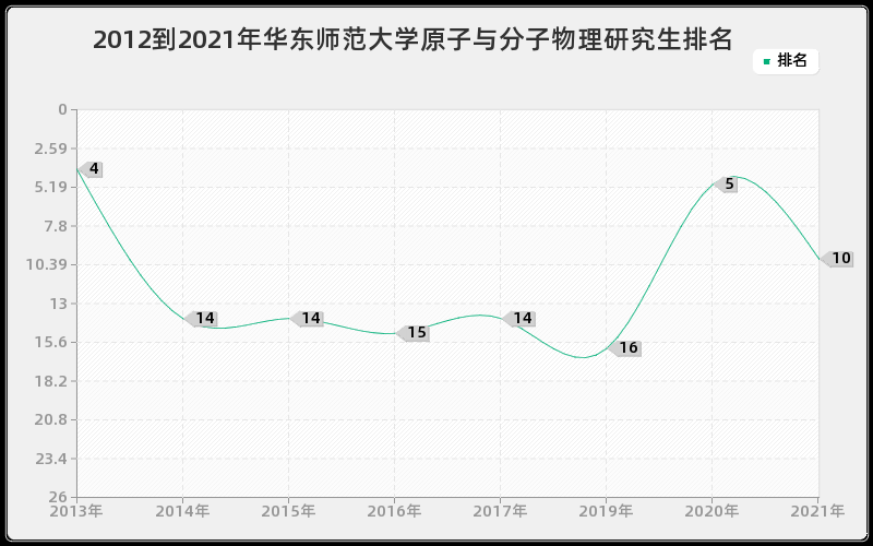 2012到2021年华东师范大学原子与分子物理研究生排名