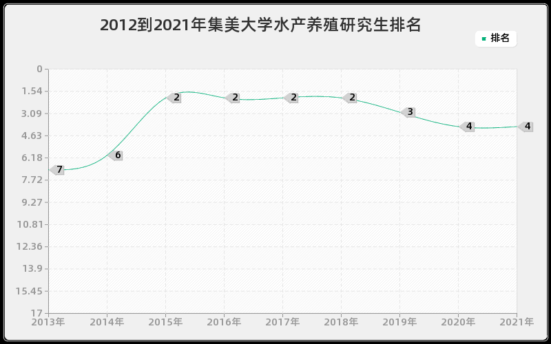 2012到2021年集美大学水产养殖研究生排名