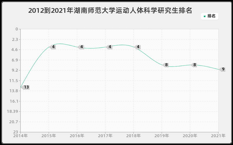 2012到2021年湖南师范大学运动人体科学研究生排名