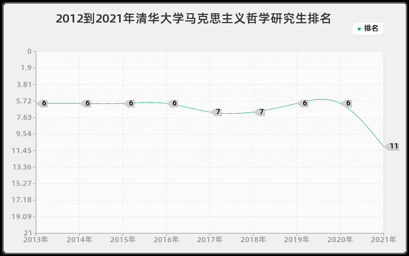 2012到2021年清华大学马克思主义哲学研究生排名