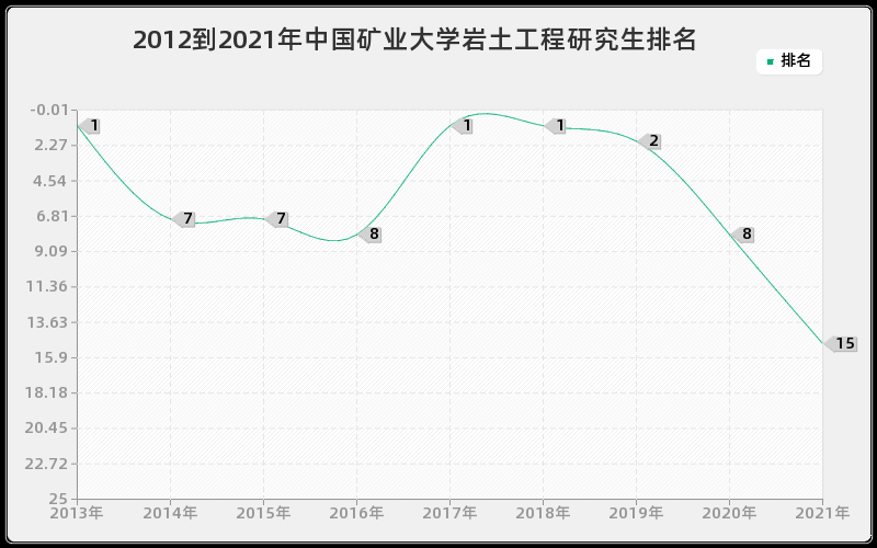 2012到2021年中国矿业大学岩土工程研究生排名