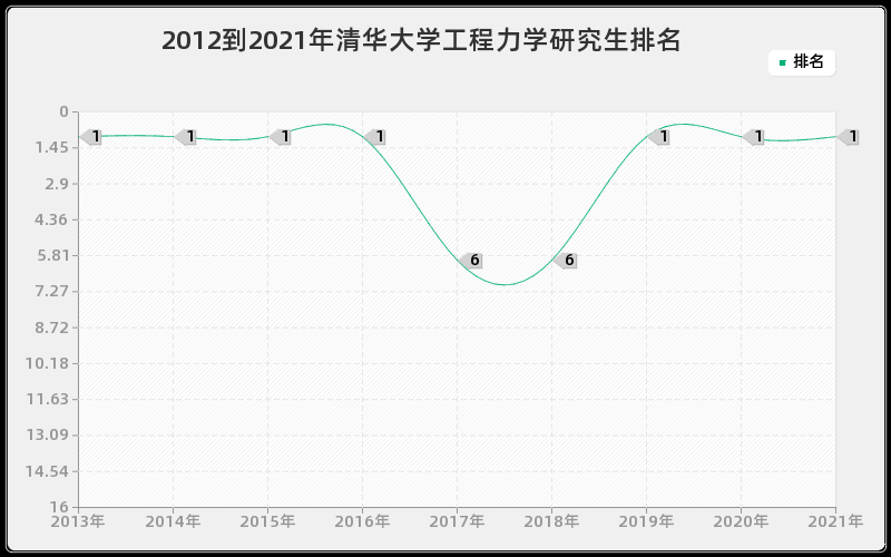 2012到2021年清华大学工程力学研究生排名