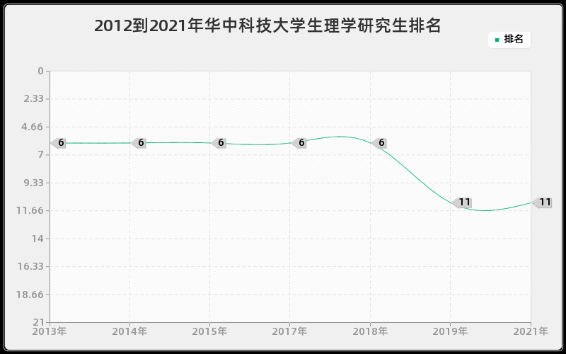 2012到2021年华中科技大学生理学研究生排名