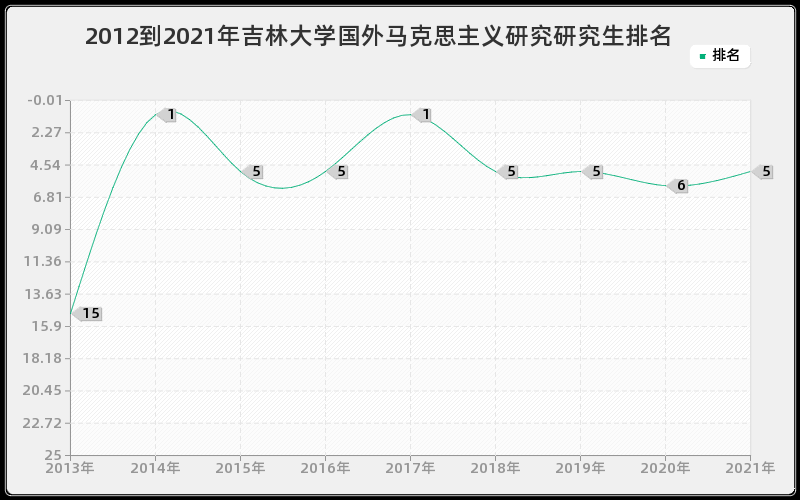 2012到2021年吉林大学国外马克思主义研究研究生排名