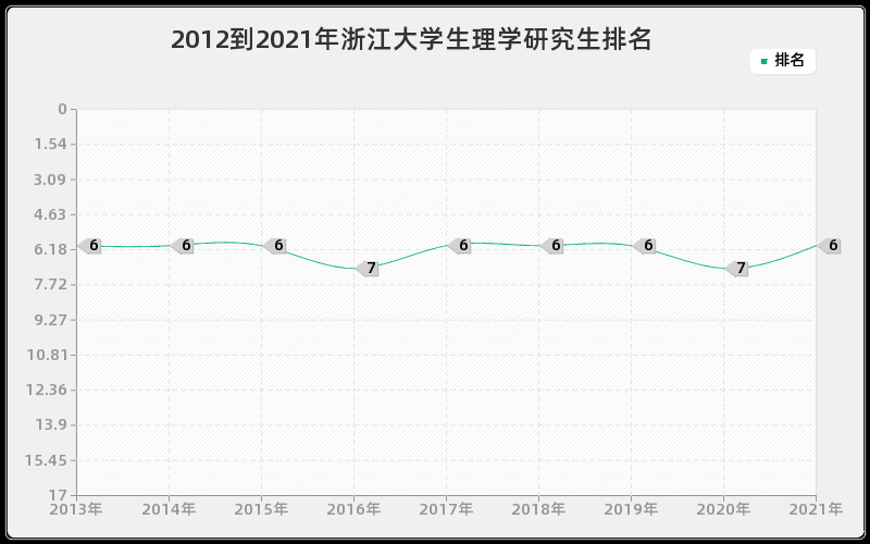 2012到2021年浙江大学生理学研究生排名