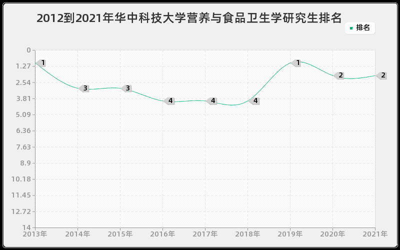 2012到2021年华中科技大学营养与食品卫生学研究生排名