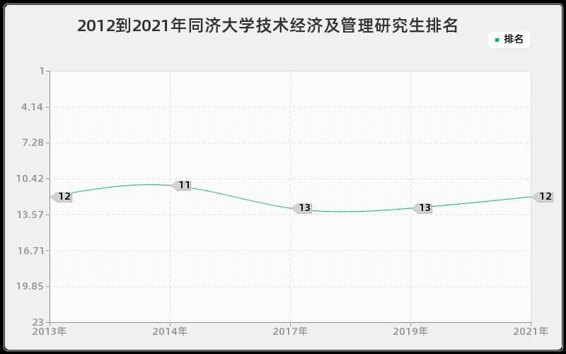 2012到2021年同济大学技术经济及管理研究生排名